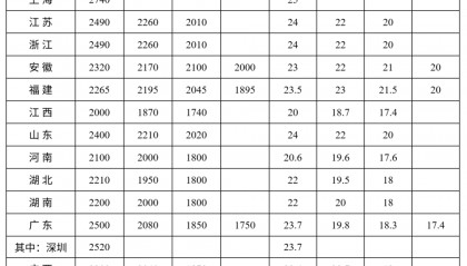 “最低工资”全面上涨,什么信号?