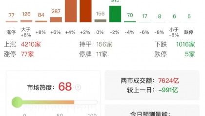 A股午评:三大指数上涨,微盘股指数涨2.21%,高速铜连接板块爆发!超4200股上涨,成交7705亿缩量996亿
