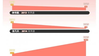 网红书店偷偷关张 在书店消费如今只剩这一群体?