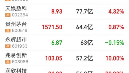 刚刚,第三大股东宣布:已清仓!000759上演“地天板”