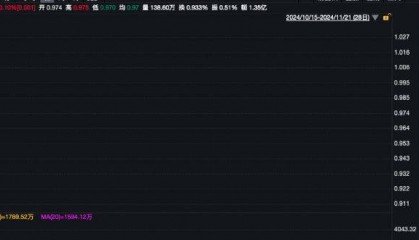 A股市场再迎240亿元增量资金，A500指数ETF（560610）低开高走，多氟多涨超6%