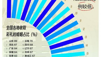 都有数｜8个省区市彩礼过10万，您怎么看？