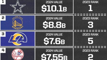 福布斯2024世界最具价值50队:NBA12队上榜 勇士高居第2