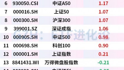 本周超1000亿资金涌进ETF,股票ETF净流入近300亿,中证A500罕见“吸金”