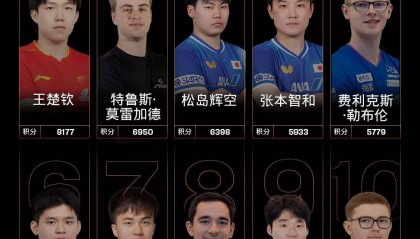 国际乒联世界排名更新：张本智和升至男单第4，国乒男单前10仅剩王楚钦、林诗栋；孙颖莎、王曼昱领跑女单