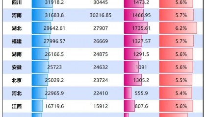 GDP增速山河四省第一！户籍人口第一大省起来了