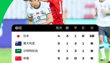 18强赛积分榜:国足两连胜小组第4 与澳沙同积6分
