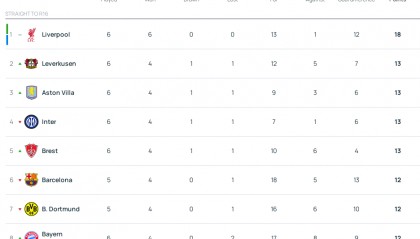 欧冠积分榜:利物浦全胜领跑药厂升二 皇马第18巴黎第24