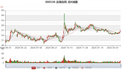 云南白药：2024年净利润47.49亿元 同比增长16.02% 拟10派11.85元