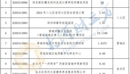 总投资394.5亿元!郑州新增入库31个城市更新项目 | 清单