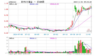 软件ETF基金(561010)开盘涨0.19%,重仓股科大讯飞涨0.02%,金山办公跌0.10%