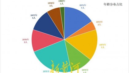 超50名厅局级干部密集交流任职：三分之一是博士，多省联动调整补位