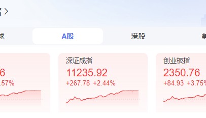 A股大涨冲上热搜!证监会:A股估值处于相对历史低位