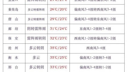 中到大雨+暴雨+冰雹！明起，河北再迎大范围降雨……