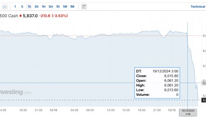 美联储指引鹰派,道指暴跌千点,创1974年来最长连跌,美债黄金币圈也崩了