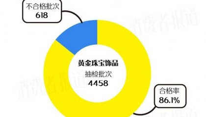 买黄金注意了，618批次抽检不合格，涉及中国黄金、老凤祥等
