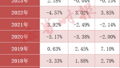 春节持股还是持币？且看A股近10年大数据→