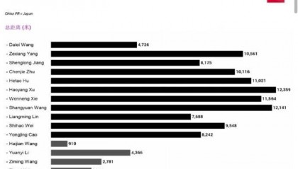 徐江分享国足战日本跑动数据:6人跑动距离超万米,徐皓阳最多