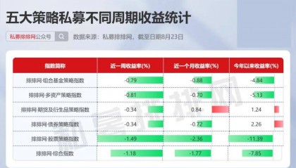 期货及衍生品策略奋起直追,债券策略年内依旧领先 | 排排网指数