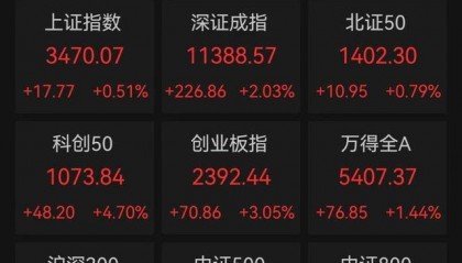 A股又创新纪录,连续5个交易日成交额突破2万亿元