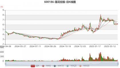 莲花控股：预计2025年一季度净利同比增长103.16%-143.79%