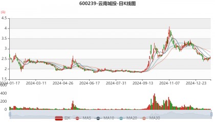 云南城投：预计2024年亏损3500万元-5250万元