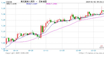 人民币兑美元中间价报7.1879，上调5点！高盛：2025年“强美元”或将成为全球外汇市场的主旋律