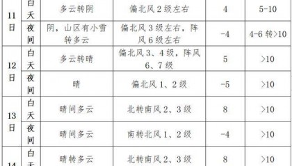 北京房山：今天傍晚至前半夜山区有小雪，夜间北风起