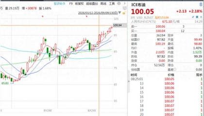 突破100美元/桶，国际油价飙升！中东，局势突变