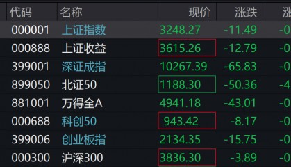 A股普跌,北证50跌超4%,传媒、房地产、有色领跌