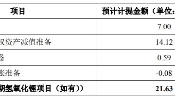预计一年亏损超70亿！“锂王”天齐锂业陷入巨亏