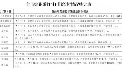 成都严查!已行拘12人!