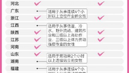 全国20个省份已有痛经假,请假难在哪里?