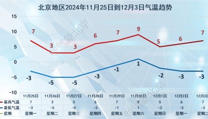 顺义区旅游气象提示:寒潮蓝色预警中!大风雨雪来袭,阵风六七级
