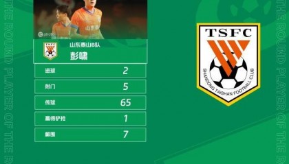 官方:梅开二度,泰山B队19岁后卫彭啸当选中乙第17轮最佳球员