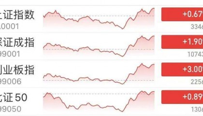 神奇时间,13时52分!A股强势逆转,近百股涨停,还有的跌停变涨停!中间发生了什么?