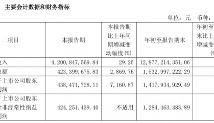 暴增超7100%!A股公司,密集利好!