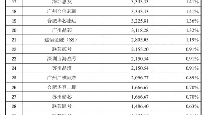 成立八年亏了100亿，粤芯半导体创业板IPO获通过！成创业板第二家未盈利过会企业