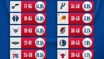 乐透抽签仪式：爵士奇才黄蜂抽中状元签概率最大