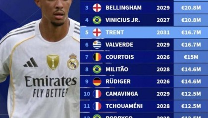 皇马年薪排行：姆巴佩居首阿诺德第五 罗德里戈仅第12