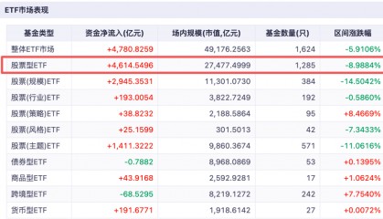 果然“越跌越买”！超400亿，借“基”抄底A股！最新研判：市场距离底部越来越近，看好8月至9月修复行情