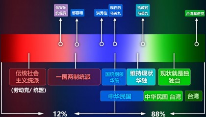 王炳忠：台湾统派在担忧，越“台独”越有“统战价值”？