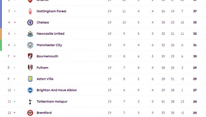 英超半程积分榜:利物浦6分领跑阿森纳升二 热刺曼联不争气