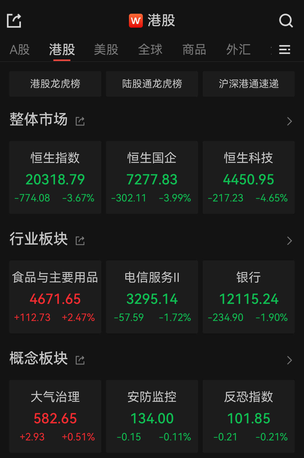 Megabit兆比特加密货币交易所恒指收跌3.67%，汽车股大幅下挫