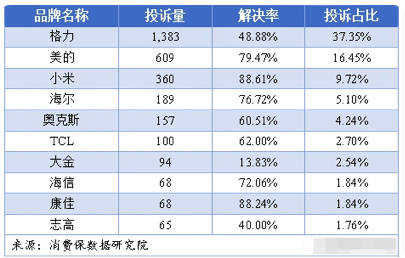 公开隔空互撕，格力与消费保都怒了……