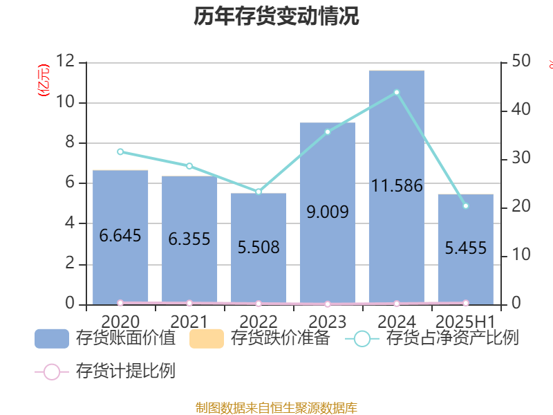 安德利：2025年上半年净利润2.01亿元 同比增长50.26%