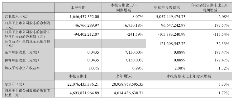 暴增超7100%！A股公司，密集利好！