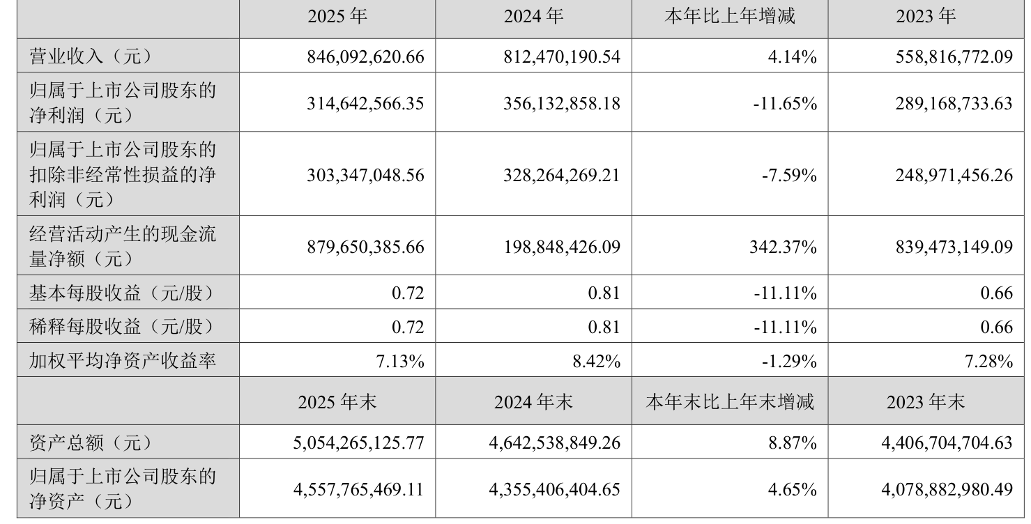 中简科技：2025年净利润3.15亿元 拟10派2.28元