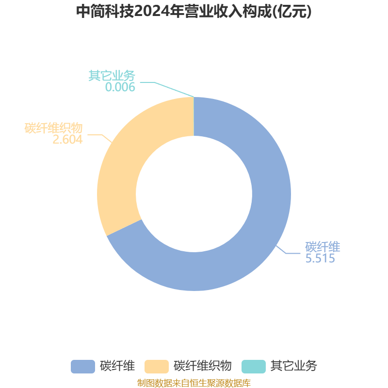 中简科技：2025年净利润3.15亿元 拟10派2.28元