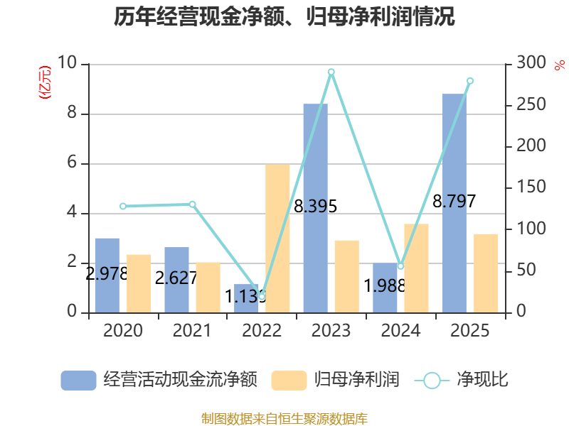 中简科技：2025年净利润3.15亿元 拟10派2.28元